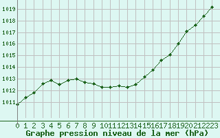 Courbe de la pression atmosphrique pour Dijon / Longvic (21)