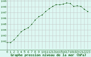 Courbe de la pression atmosphrique pour Brest (29)