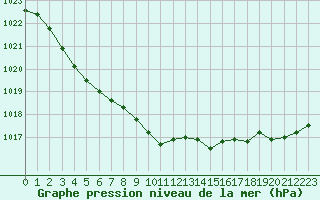 Courbe de la pression atmosphrique pour Pointe de Chassiron (17)