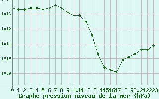 Courbe de la pression atmosphrique pour Annecy (74)