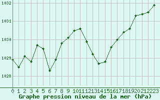 Courbe de la pression atmosphrique pour Selonnet (04)