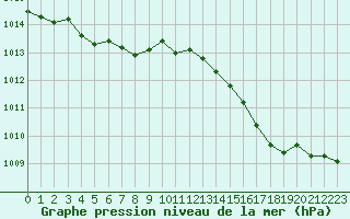 Courbe de la pression atmosphrique pour Pomrols (34)