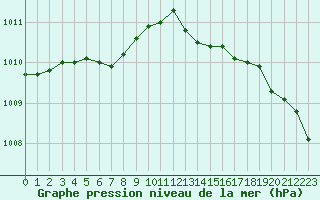 Courbe de la pression atmosphrique pour Leign-les-Bois (86)