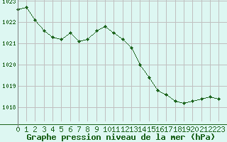 Courbe de la pression atmosphrique pour Verneuil (78)