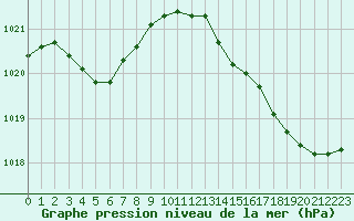 Courbe de la pression atmosphrique pour Leucate (11)