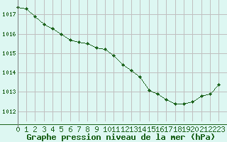 Courbe de la pression atmosphrique pour Le Mesnil-Esnard (76)