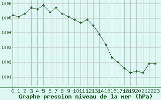 Courbe de la pression atmosphrique pour Orange (84)