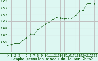 Courbe de la pression atmosphrique pour Le Touquet (62)