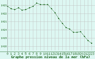 Courbe de la pression atmosphrique pour Lignerolles (03)