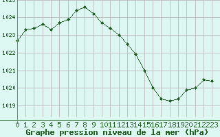 Courbe de la pression atmosphrique pour Grenoble/agglo Le Versoud (38)