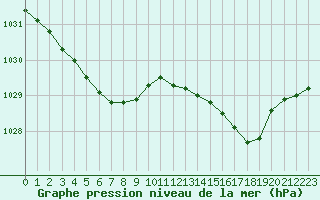 Courbe de la pression atmosphrique pour Cap de la Hague (50)