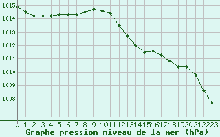 Courbe de la pression atmosphrique pour Baye (51)