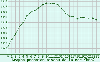 Courbe de la pression atmosphrique pour Orlans (45)