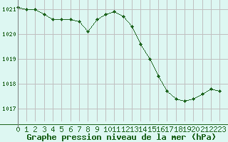 Courbe de la pression atmosphrique pour Montret (71)