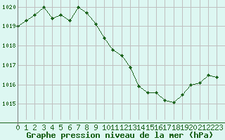 Courbe de la pression atmosphrique pour Grenoble/St-Etienne-St-Geoirs (38)