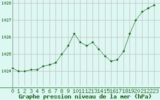 Courbe de la pression atmosphrique pour Guret Saint-Laurent (23)