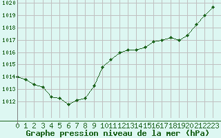 Courbe de la pression atmosphrique pour Chteaudun (28)