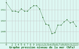 Courbe de la pression atmosphrique pour Eygliers (05)