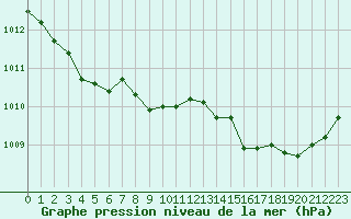 Courbe de la pression atmosphrique pour Verneuil (78)