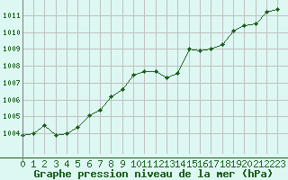 Courbe de la pression atmosphrique pour Le Luc (83)