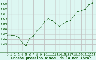 Courbe de la pression atmosphrique pour Montlimar (26)