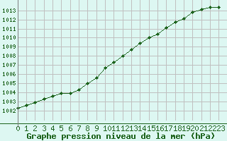 Courbe de la pression atmosphrique pour Boulaide (Lux)