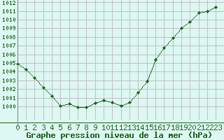 Courbe de la pression atmosphrique pour Tours (37)