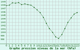 Courbe de la pression atmosphrique pour Charleville-Mzires (08)