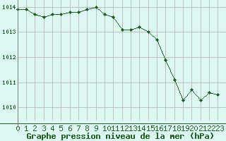 Courbe de la pression atmosphrique pour Six-Fours (83)