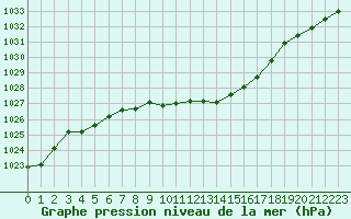 Courbe de la pression atmosphrique pour Besanon (25)