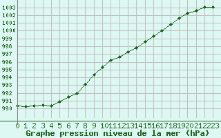 Courbe de la pression atmosphrique pour Rouen (76)