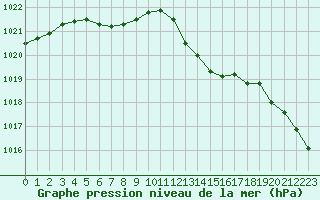 Courbe de la pression atmosphrique pour Ile Rousse (2B)