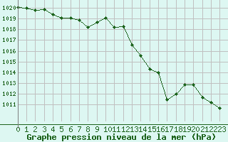 Courbe de la pression atmosphrique pour Narbonne-Ouest (11)