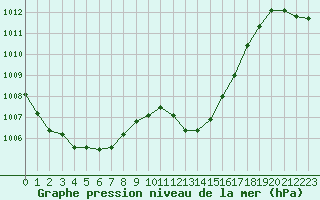 Courbe de la pression atmosphrique pour Leucate (11)