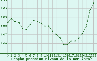 Courbe de la pression atmosphrique pour Saint-Girons (09)