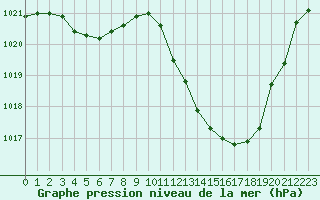 Courbe de la pression atmosphrique pour Vias (34)