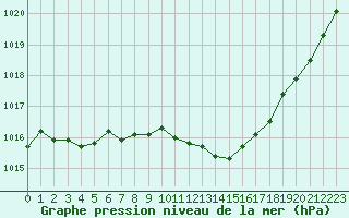 Courbe de la pression atmosphrique pour Ambrieu (01)