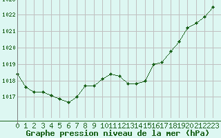 Courbe de la pression atmosphrique pour Ste (34)