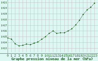 Courbe de la pression atmosphrique pour Biscarrosse (40)