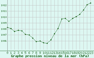 Courbe de la pression atmosphrique pour Romorantin (41)