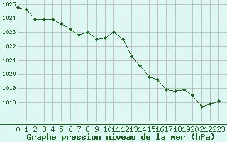 Courbe de la pression atmosphrique pour Herbault (41)