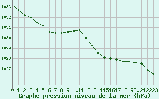 Courbe de la pression atmosphrique pour Les Pennes-Mirabeau (13)