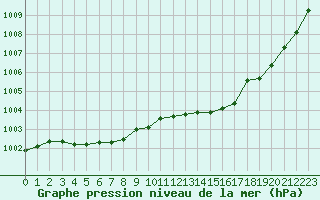 Courbe de la pression atmosphrique pour Trappes (78)