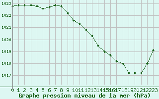 Courbe de la pression atmosphrique pour Brive-Laroche (19)