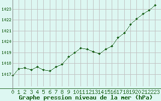 Courbe de la pression atmosphrique pour Auch (32)