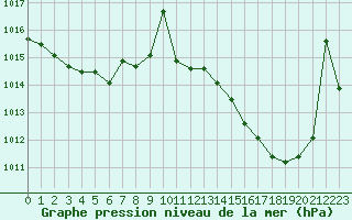 Courbe de la pression atmosphrique pour Ontinyent (Esp)