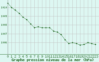 Courbe de la pression atmosphrique pour Cap Cpet (83)