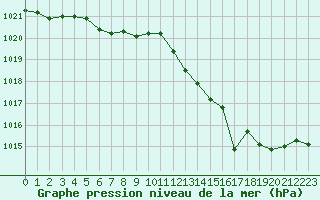 Courbe de la pression atmosphrique pour Pontoise - Cormeilles (95)