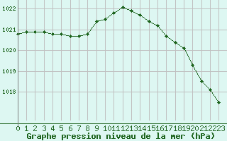 Courbe de la pression atmosphrique pour Le Havre - Octeville (76)