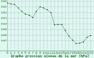 Courbe de la pression atmosphrique pour Agen (47)